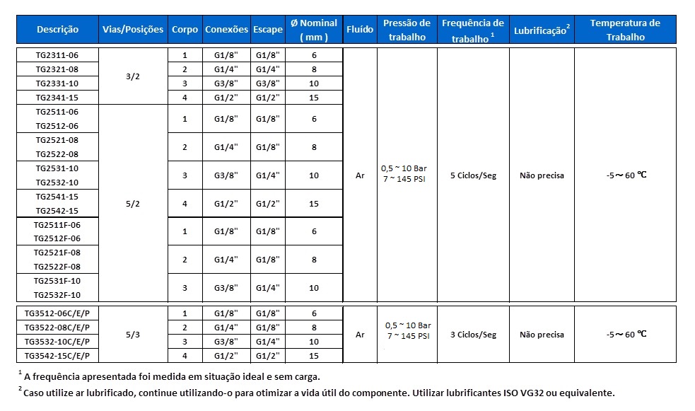 Tabela Tecnica TG Solenóide - STNC
